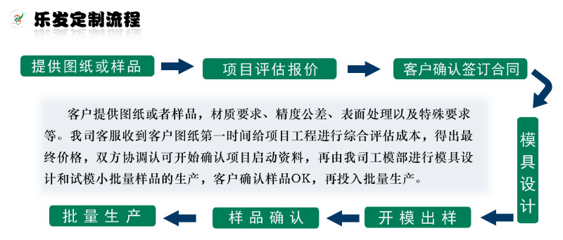 樂發(fā)定制流程.jpg